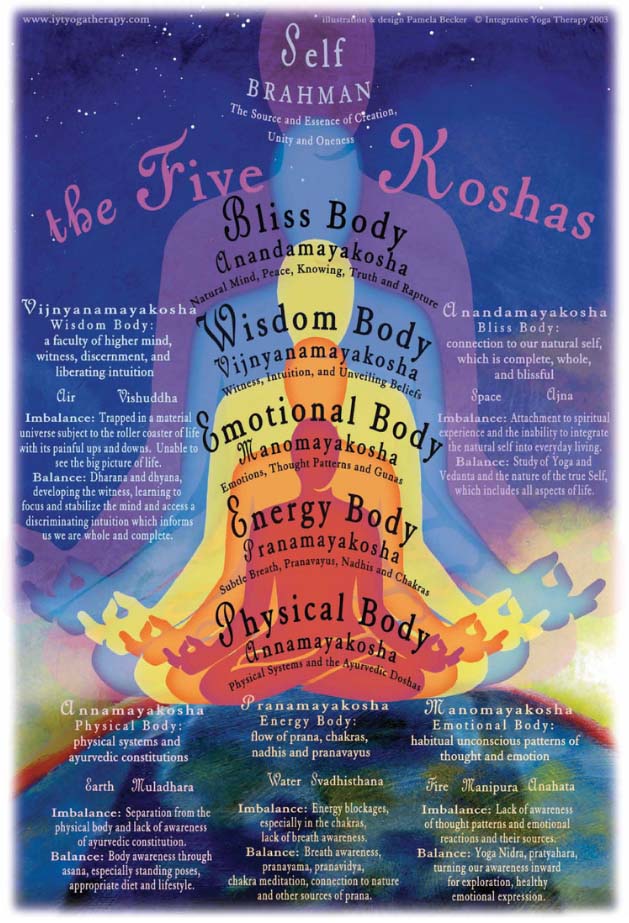 5 Koshas uit Hatha Yoga 